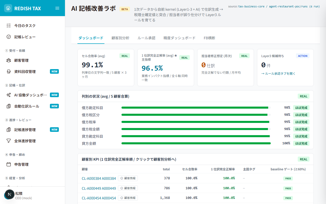 TAXシステム AI記帳改善ラボ画面(実画面、顧客は匿名化コード表示)